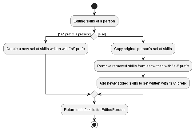 EditCommandUpdateSkills